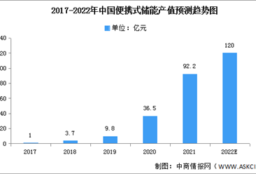 2022年中國便攜式儲能產值及替代比例預測分析（圖）