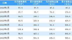 2022年8月中国金茂销售简报：销售额同比增长15.12%（附图表）