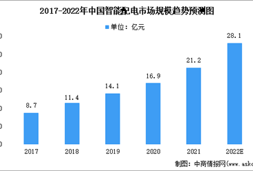 2022年中国智能配电及低压电器市场规模预测分析（图）