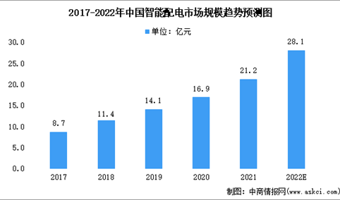 2022年中国智能配电及低压电器市场规模预测分析（图）