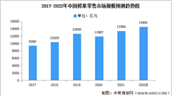 2022年中国鲜果零售市场规模及结构预测分析（图）
