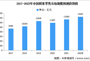 2022年中國鮮果零售市場規模及結構預測分析（圖）