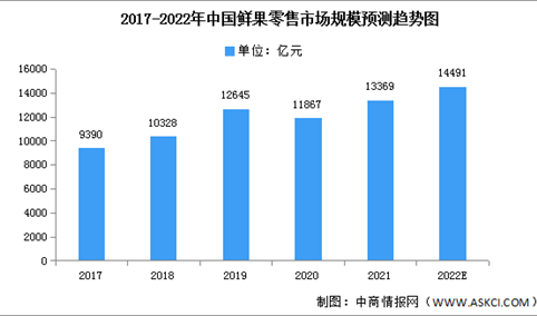2022年中国鲜果零售市场规模及结构预测分析（图）