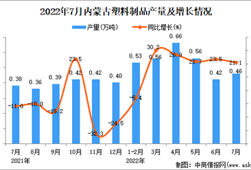 2022年7月内蒙古塑料制品产量数据统计分析
