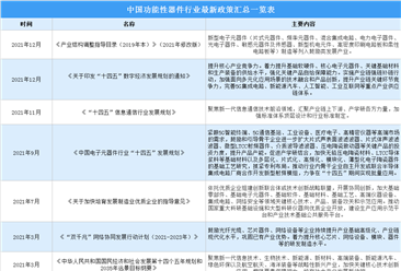 2022年中國功能性器件行業最新政策匯總一覽（圖）