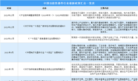 2022年中国功能性器件行业最新政策汇总一览（图）