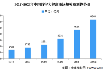 2022年中国数字大健康市场现状及驱动因素预测分析（图）