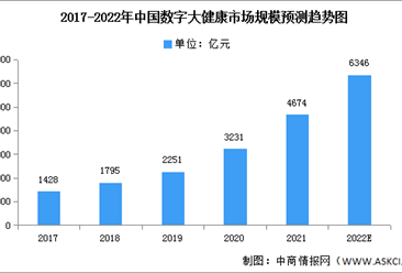 2022年中国数字大健康市场现状及驱动因素预测分析（图）