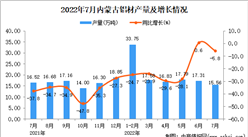 2022年7月内蒙古铝材产量数据统计分析