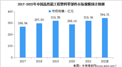 2022年中國高性能工程塑料零部件市場規模及地區分布預測分析（圖）