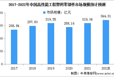 2022年中國高性能工程塑料零部件市場規模及地區分布預測分析（圖）