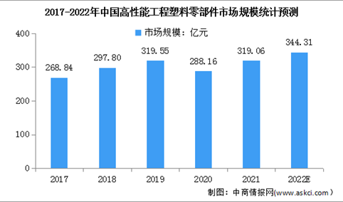 2022年中国高性能工程塑料零部件市场规模及地区分布预测分析（图）