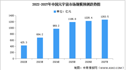 2022年中國元宇宙市場規模及平均年薪預測分析（圖）