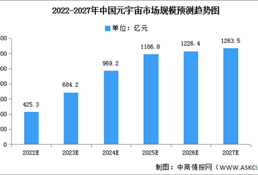 2022年中国元宇宙市场规模及平均年薪预测分析（图）