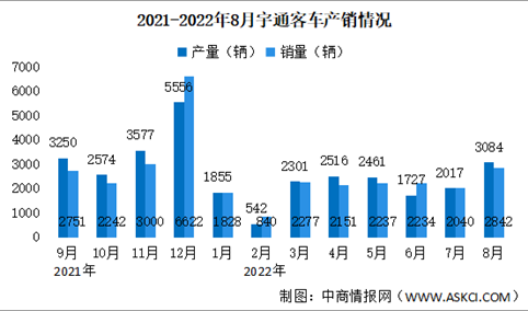 2022年8月宇通客车产销情况：销量同比减少25.64%（图）