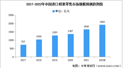 2022年中國進口鮮果零售市場規模及區域分布預測分析（圖）