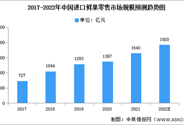 2022年中國進口鮮果零售市場規模及區域分布預測分析（圖）