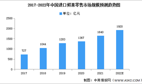 2022年中国进口鲜果零售市场规模及区域分布预测分析（图）