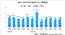 2022年8月福田汽車產銷情況：新能源汽車銷量同比增長146.55%（圖）