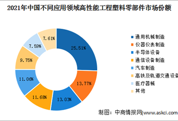 2022年中國高性能工程塑料零部件市場規模及下游應用預測分析（圖）