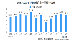 2022年8月江淮汽車產銷情況：銷量同比增長48.17%（圖）