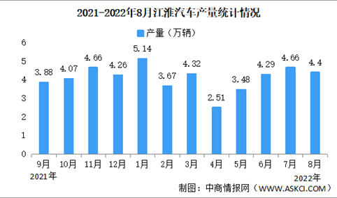 2022年8月江淮汽车产销情况：销量同比增长48.17%（图）