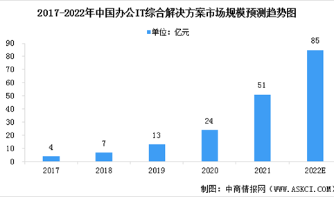 2022年中国办公IT综合解决方案市场规模及竞争格局预测分析（图）