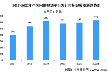 2022年中国网络视频平台剧集授权市场规模及竞争格局预测分析（图）
