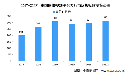 2022年中国网络视频平台剧集授权市场规模及竞争格局预测分析（图）