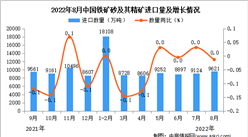 2022年8月中国铁矿砂及其精矿进口数据统计分析