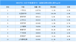 2022年1-8月中国乘用车厂商批发销量排行榜TOP15（附榜单）