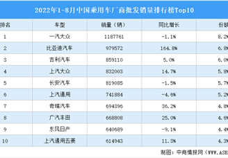 2022年1-8月中国乘用车厂商批发销量排行榜TOP10（附榜单）