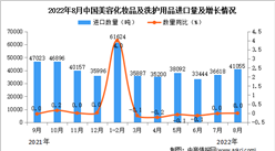 2022年8月中國美容化妝品及洗護用品進口數據統計分析