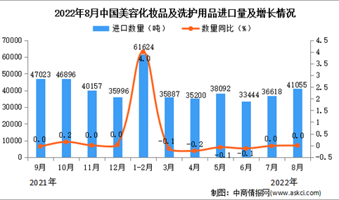 2022年8月中国美容化妆品及洗护用品进口数据统计分析