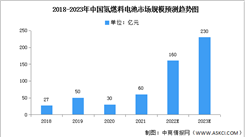 2022年中国氢燃料电池市场规模及投融资情况预测分析（图）