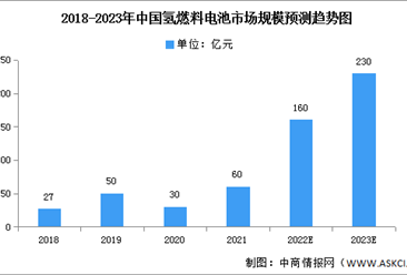 2022年中国氢燃料电池市场规模及投融资情况预测分析（图）