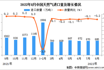 2022年8月中國天然氣進口數據統計分析