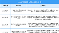 2022年中國氫燃料電池行業最新政策匯總一覽（圖）