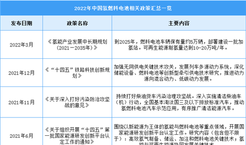 2022年中国氢燃料电池行业最新政策汇总一览（图）