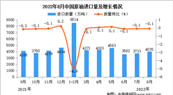 2022年8月中国原油进口数据统计分析