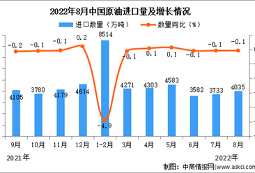 2022年8月中国原油进口数据统计分析
