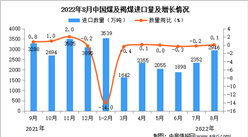 2022年8月中国煤及褐煤进口数据统计分析