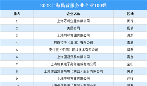 2022上海民营服务业企业100强排行榜（附榜单）