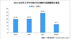 2022年上半年中国网络安全硬件市场规模及竞争格局分析（图）