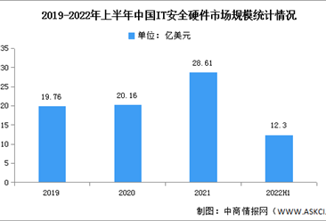 2022年上半年中國網絡安全硬件市場規模及競爭格局分析（圖）