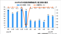 2022年8月中国食用植物油进口数据统计分析