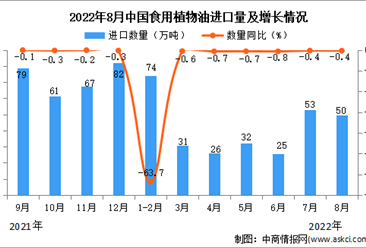 2022年8月中國食用植物油進口數據統計分析