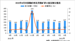 2022年8月中國銅礦砂及其精礦進口數據統計分析