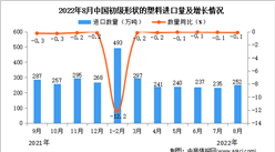 2022年8月中國初級形狀的塑料進口數據統計分析