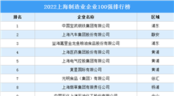 2022上海制造業企業100強排行榜（附完整榜單）